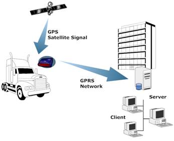 GPS Tracking Machanism